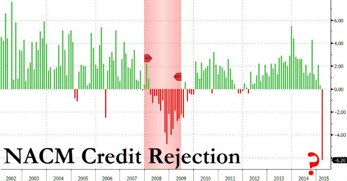 US-NACM-credit-requests-recession