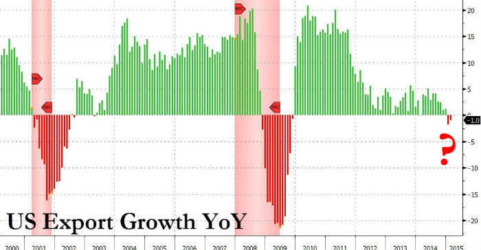 US-export-growth-negative-recession