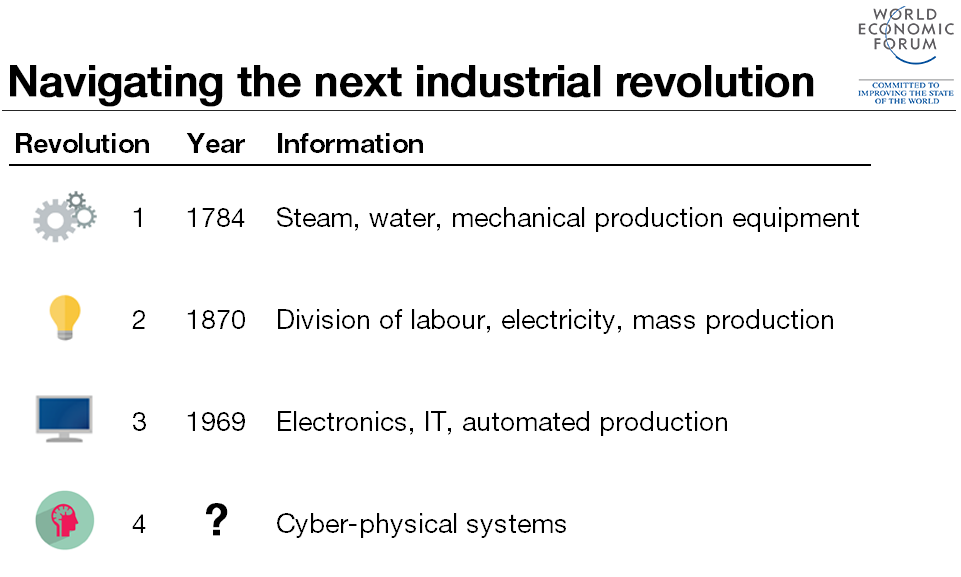 4th-industrial-revolution-WEF-World-Economic-Forum