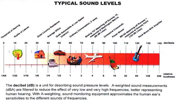 decibel-sound-levels