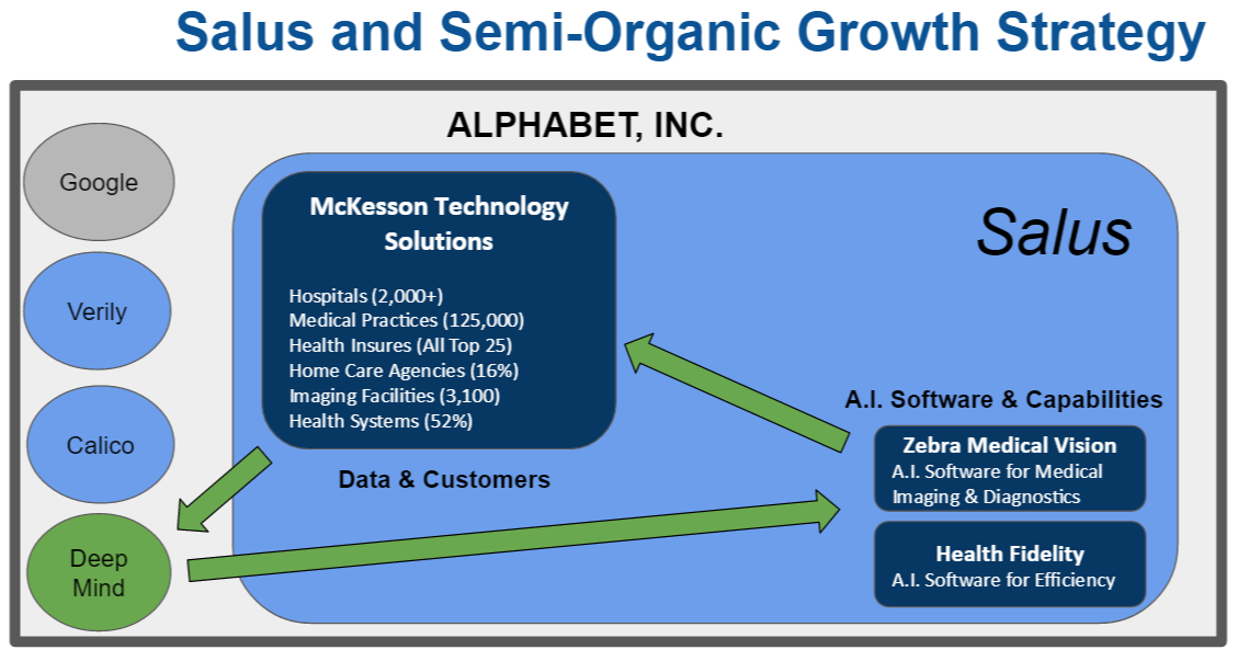 Salus-Semi-Organic-Growth-Alphabet-Google