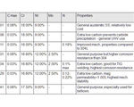 Grades of stainless steel for uhv