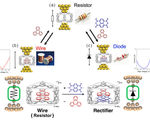 Modular molecular electronic devices could have tunable functions via self assembling molecular stacks