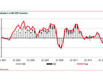 Per hsbc global trade down 8.4 percent and global gdp down 3.4 percent we are already in a global recession