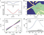 Novel graphene based magnetic sensor is 200x more sensitive miniaturization possibilities for numerous applications