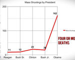 Video mass shootings up dramatically under obama data shows increased gun laws are not the answer