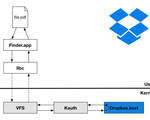 Dropbox infinite kernel full access computer