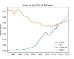 China to overtake us in ai research