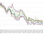 Long term real interest rates fell below zero in all euro area countries